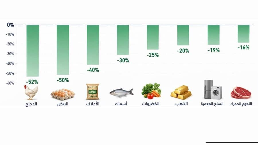 وزارة الاقتصاد: انخفاض ملحوظ في أسعار السلع الأساس